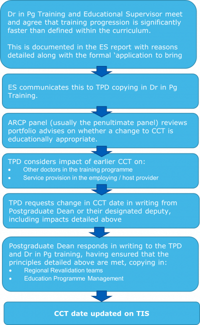 Bringing forward CCT Date image for policies